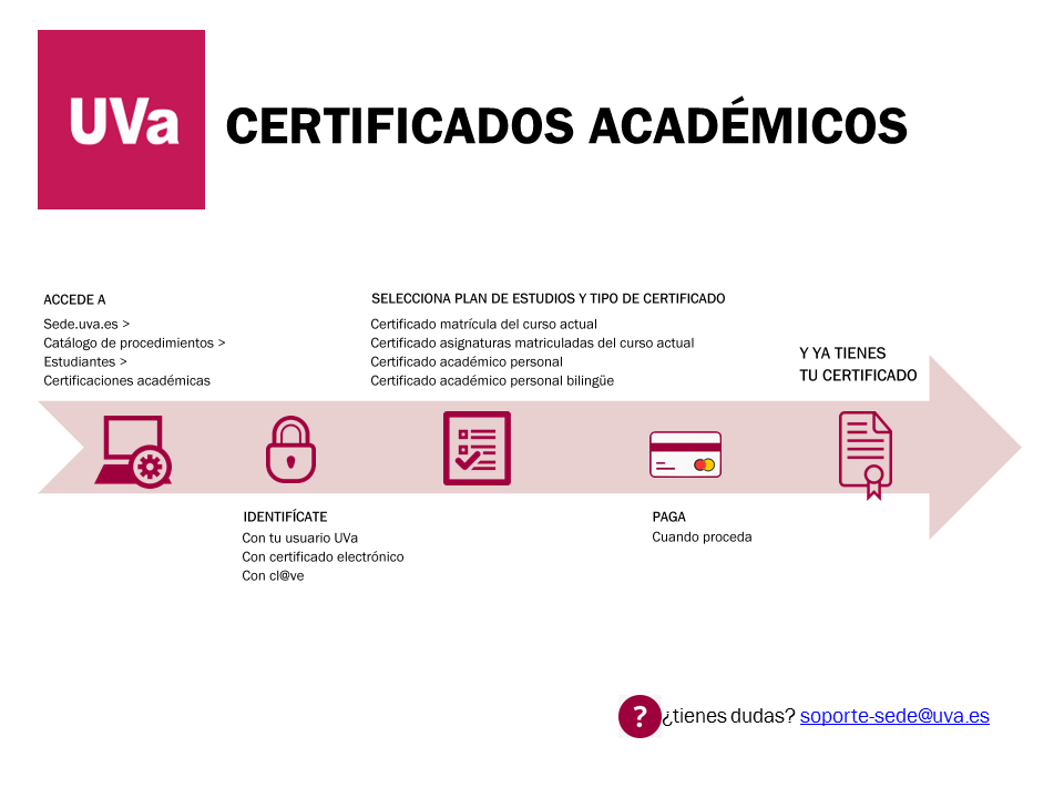 Solicitud de certificados académicos en la Sede Electrónica